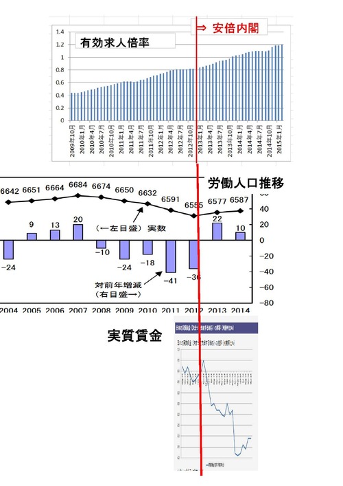 安倍政権と雇用