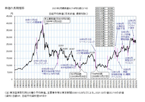 株価長期推移　221231_page-0001