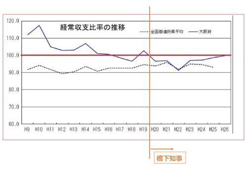 大阪 経常収支比率 推移_page-0001 (1)