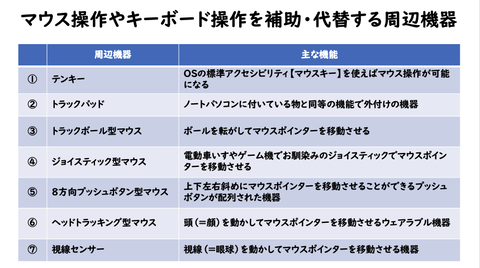 マウス操作やキーボード操作を補助・代替する周辺機器