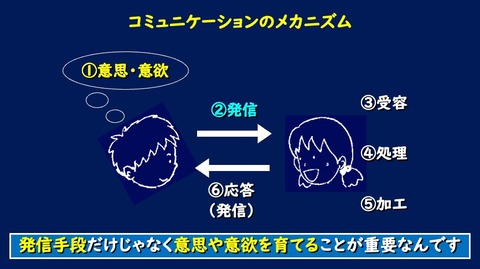 コミュニケーションのメカニズム