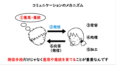 コミュニケーションのメカニズム