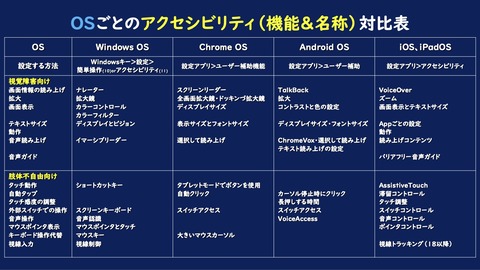 OSごとのアクセシビリティ対比表01
