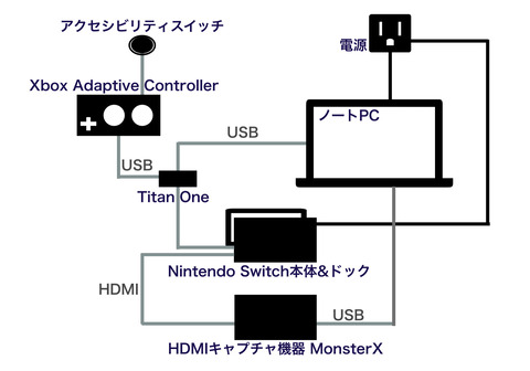 XACでNintendo Switchを操作するための機器構成図