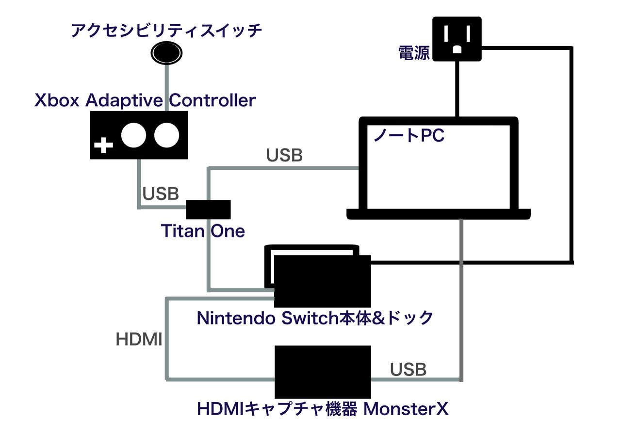 m*a様 Switch 本体　動作確認ok ドッグ　コントローラー類　その他もろ Switch用 USB コントローラPro Lite | Switch2用 周辺機器