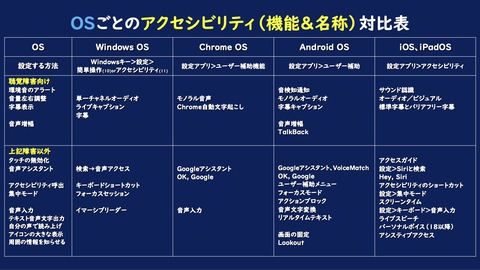 OSごとのアクセシビリティ対比表02