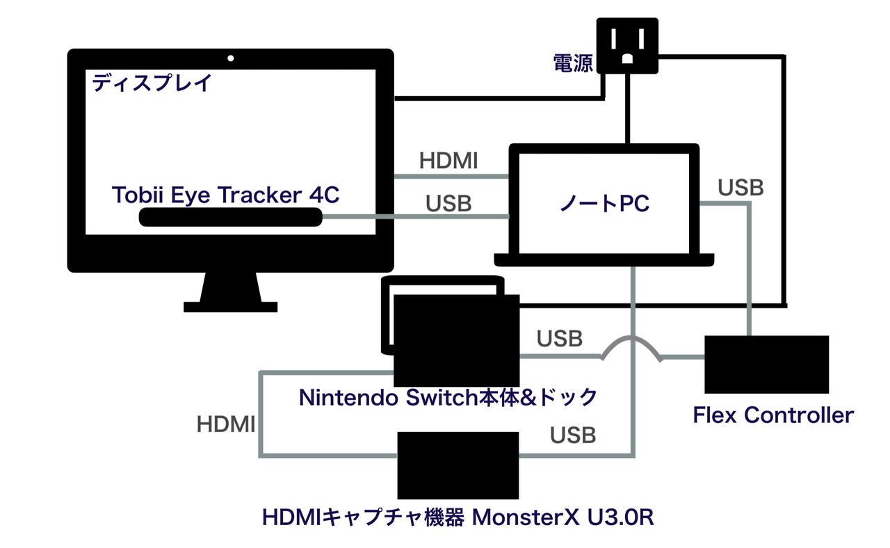 Flex Controllerを経由した視線入力でNintendo Switchを操作する Flex Controllerを経由した視線入力でNintendo Switchを操作する