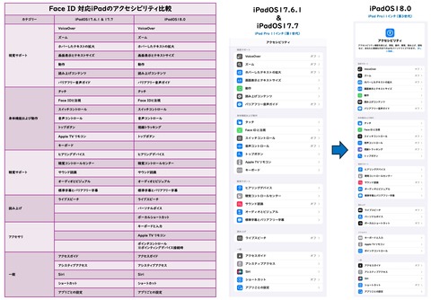 FaiceID対応iPadのアクセシビリティ比較表