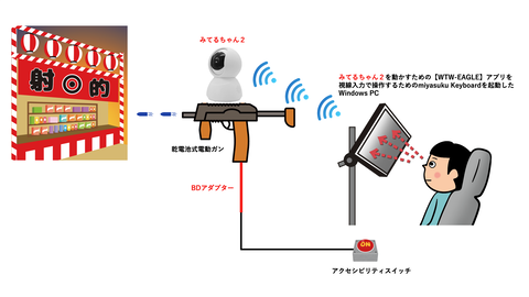 視線入力とスイッチ入力で射的する仕組み