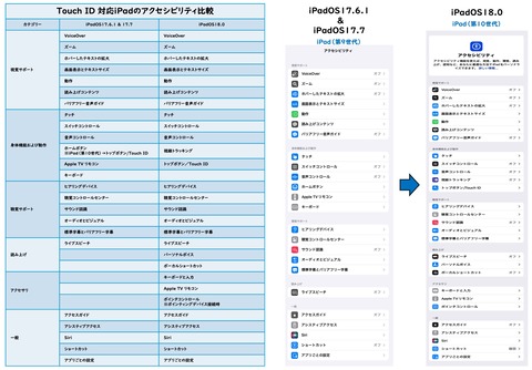 TouchID対応iPadのアクセシビリティ比較表