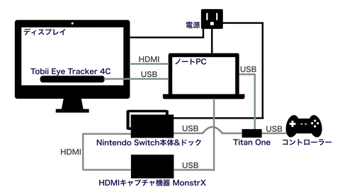 NintendoSwitchに視線入力するための機器接続例