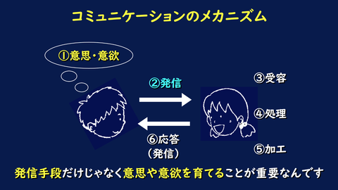 コミュニケーションのメカニズム