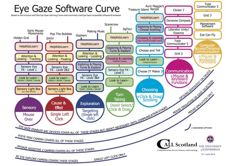 Eye Gaze Software Curve2016