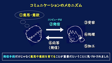 コミュニケーションのメカニズム