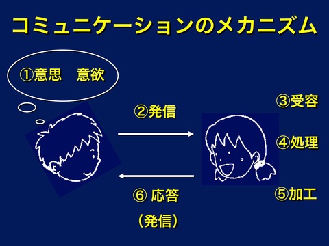 コミュニケーションのメカニズム