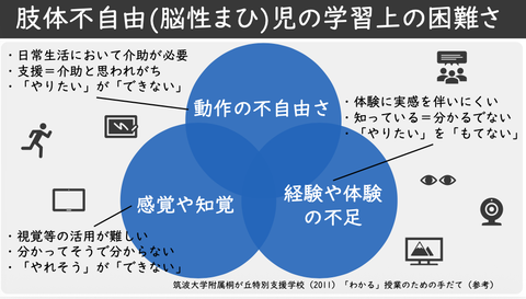 肢体不自由(脳性まひ)児の学習上の困難さ