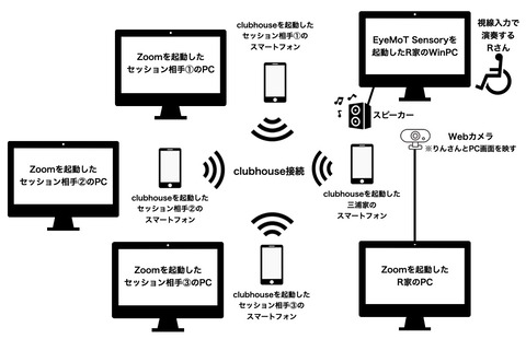 遠隔セッションのイメージ図