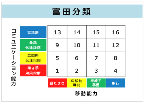 富田分類の図