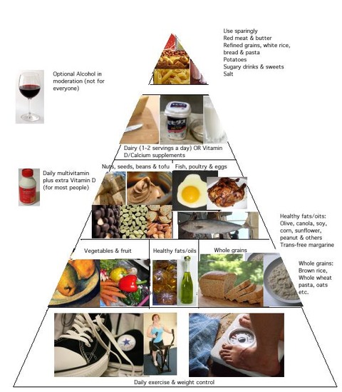 Healthy_eating_pyramid