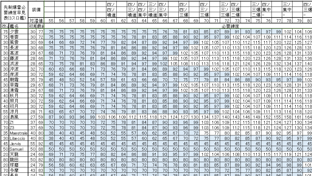 先制対潜必要練度早見表 最新版 18 12 21 艦報 艦これ攻略情報まとめ 先制対潜必要練度早見表 最新版 18 12 21 艦報 艦これ攻略情報まとめ