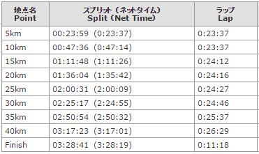 神戸LAPタイム