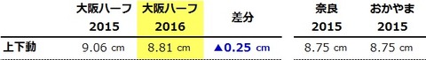 ランニングダイナミクス－上下動