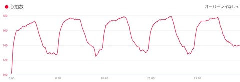20150628インターバル心拍数