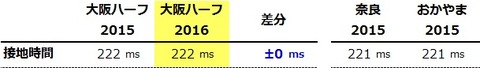 ランニングダイナミクス－接地時間