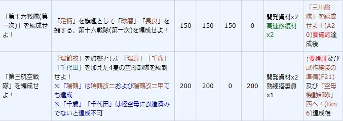 現状手に入る中で最強の艦戦 零式艦戦53型 岩本隊 を入手するために 艦これネバギブ Never Give Up