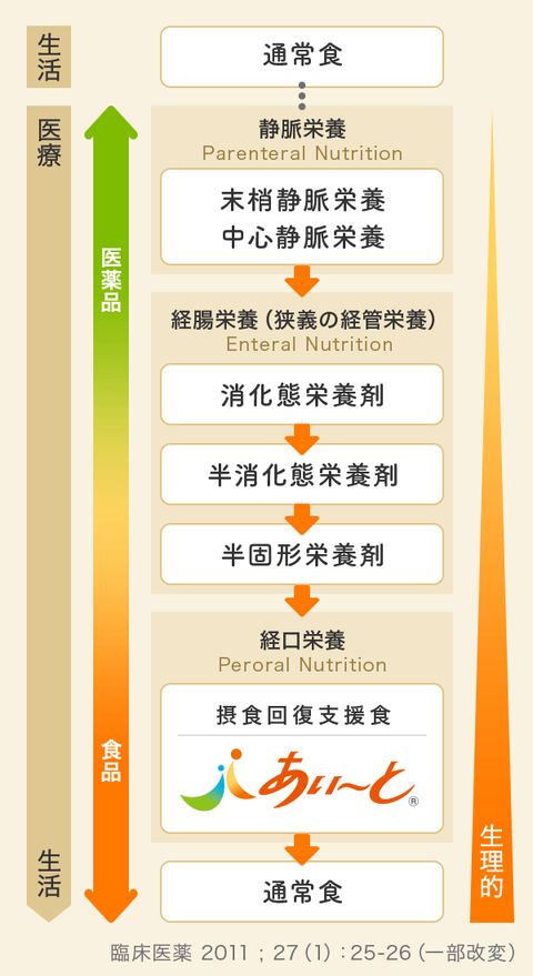 摂食回復支援食 『あい～と』