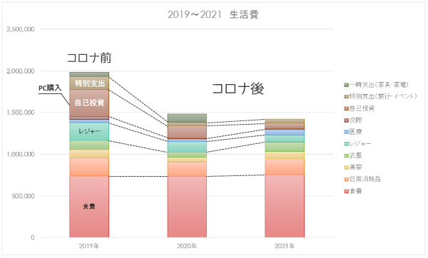 20220130_生活費を比べてみた