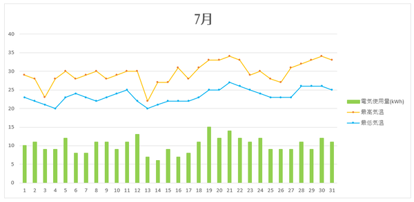 夏の電気使用量2020年7月