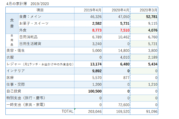 20200429_1_20192020家計簿比較_コロナの影響は?