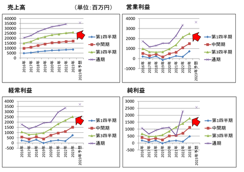 JPHD23年第3Q