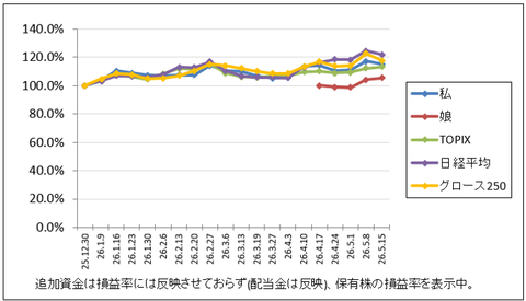 決算ギャンブル…負け―‼｜株収支結果｜2026年5月週間報告（第3週）