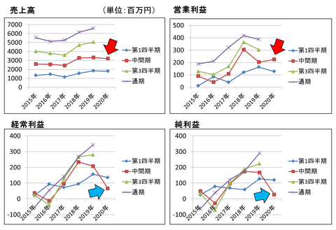 2020.第2売上不二