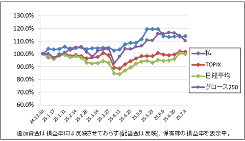 気になる７月５日は？｜株収支結果｜2025年7月週間報告（第1週）