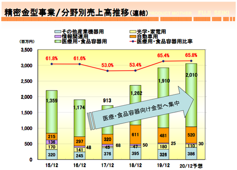 不二精機暴騰３