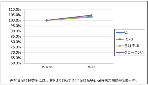 解散するの??｜株収支結果｜2026年1月週間報告（第1週）