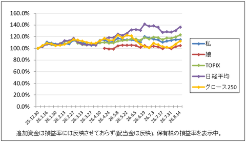 伸び悩み…｜株収支結果｜2026年8月週間報告（第2週）