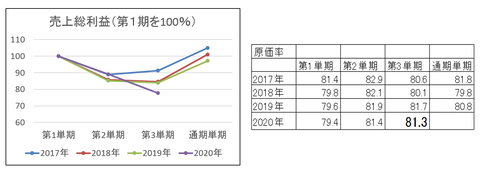 ゼット決算原価率