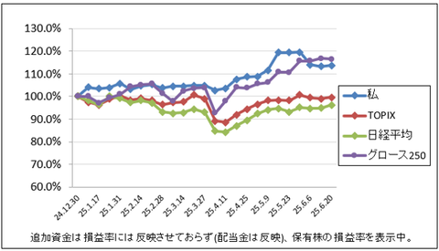 メンタルに良くない｜株収支結果｜2025年6月週間報告（第3週）