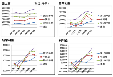 不二精機　売上高