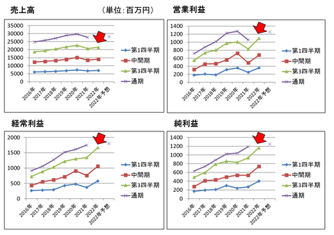 東陽倉庫22年第3