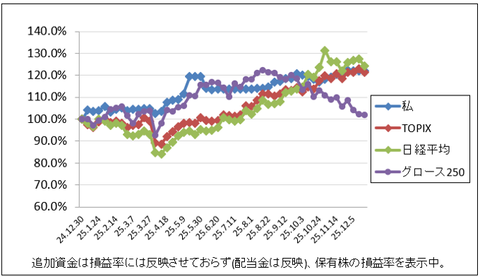 利上げ確定で相場はどう動く？｜株収支結果｜2025年12月週間報告（第3週）