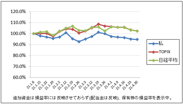 そろそろキレても良いですか 21年4月週間報告 第5週 1万円少額株式投資生活のブログ そろそろキレても良いですか 21年4月週間報告 第5週 1万円少額株式投資生活のブログ