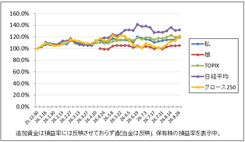 もう半導体関連銘柄はダメかな…｜2026年8月週間報告（第4週）