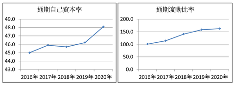 東陽財務体質