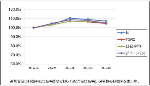 そう上手くはいかないッスよね｜株収支結果｜2026年1月週間報告（第4週）