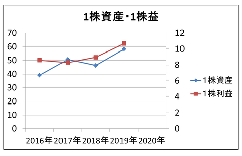 HyAS&C 成長